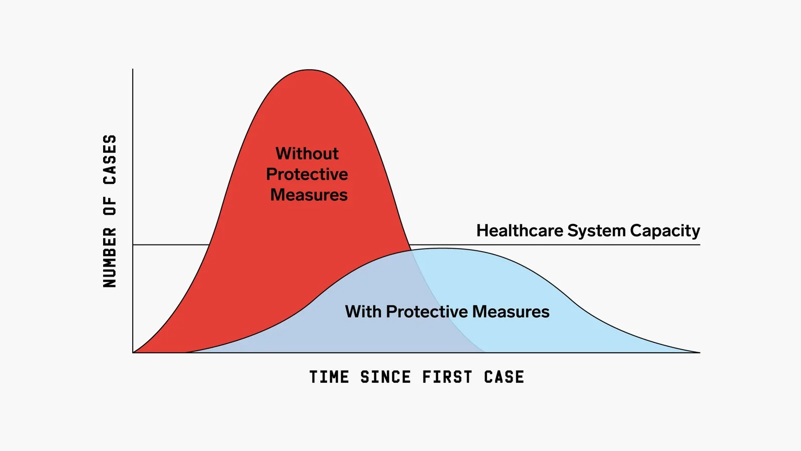 A scientific infographic showing the relationship between the number of cases and the time since the first case, with no PPE and PPE being what's shown in the graph and the healthcare capacity being shown in the middle ground.